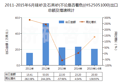 2011-2015年6月硅砂及石英砂(不論是否著色)(HS25051000)出口總額及增速統(tǒng)計